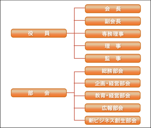 組織図